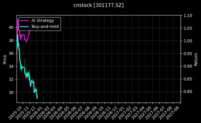 cnstock_301177.SZ_chart