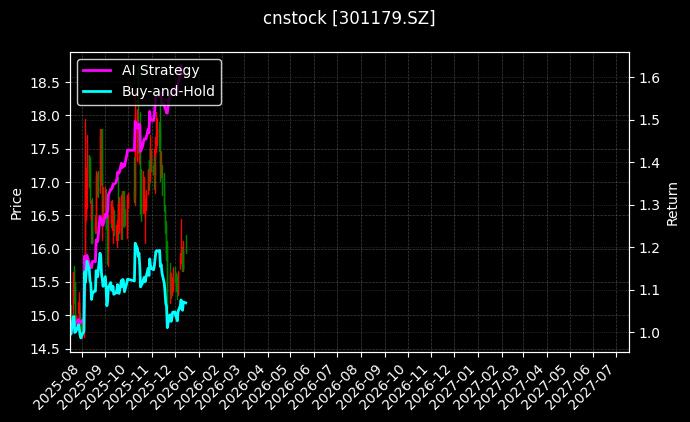 cnstock_301179.SZ_chart