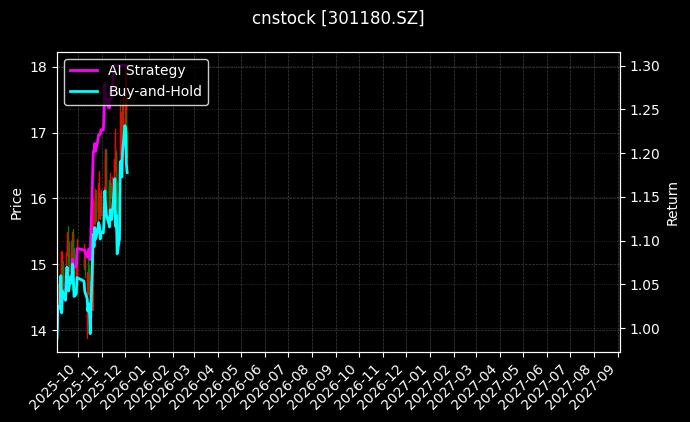 cnstock_301180.SZ_chart