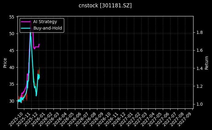 cnstock_301181.SZ_chart