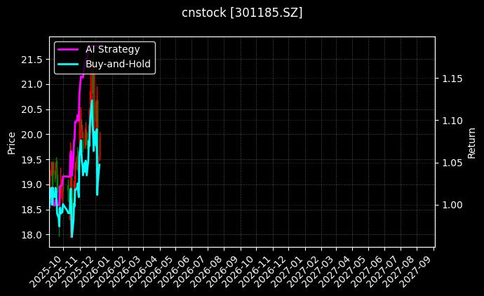 cnstock_301185.SZ_chart
