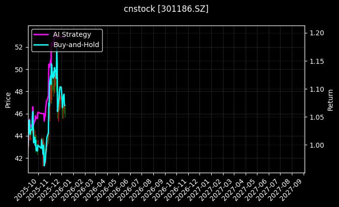 超达装备[301186.SZ]图表