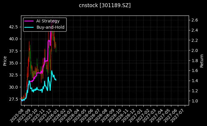 cnstock_301189.SZ_chart