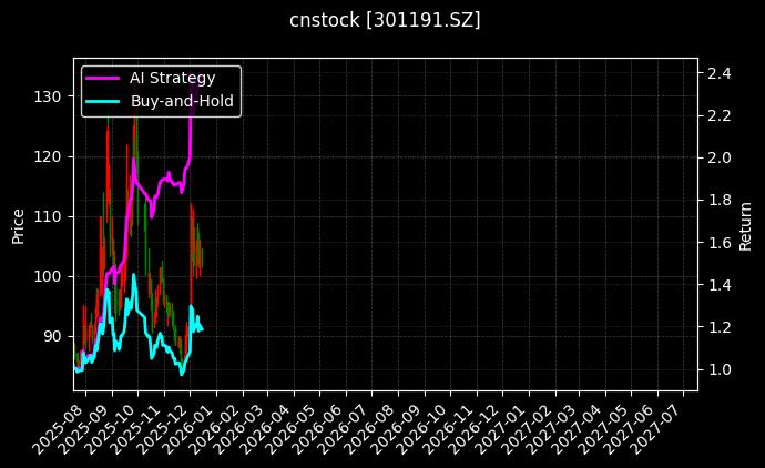 cnstock_301191.SZ_chart