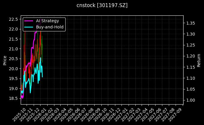 cnstock_301197.SZ_chart
