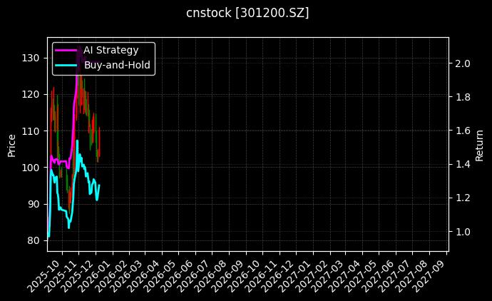 大族数控[301200.SZ]图表