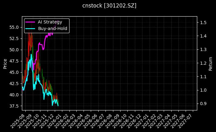 cnstock_301202.SZ_chart