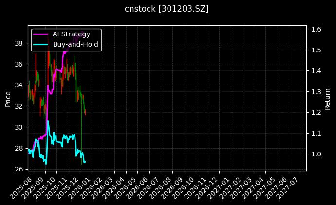 cnstock_301203.SZ_chart