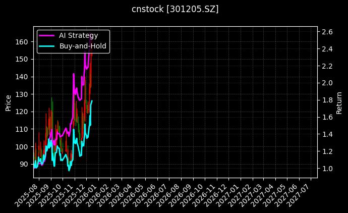 cnstock_301205.SZ_chart