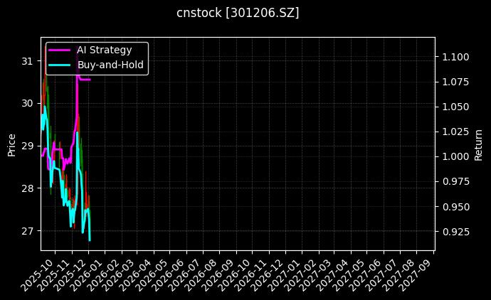 cnstock_301206.SZ_chart