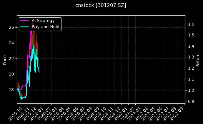 cnstock_301207.SZ_chart