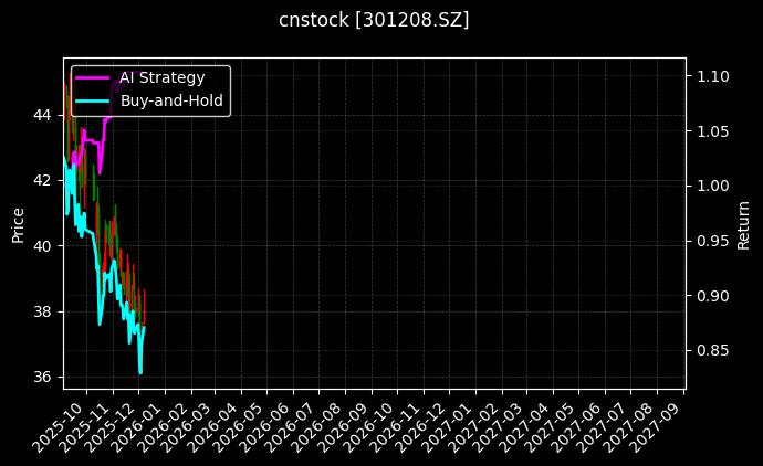 cnstock_301208.SZ_chart