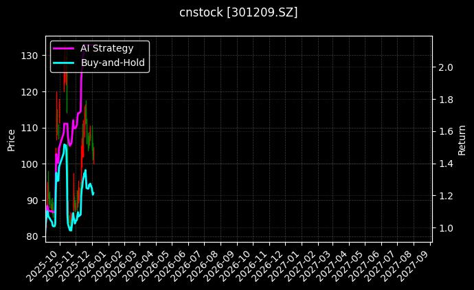 cnstock_301209.SZ_chart