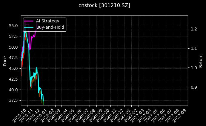 金杨股份[301210.SZ]图表