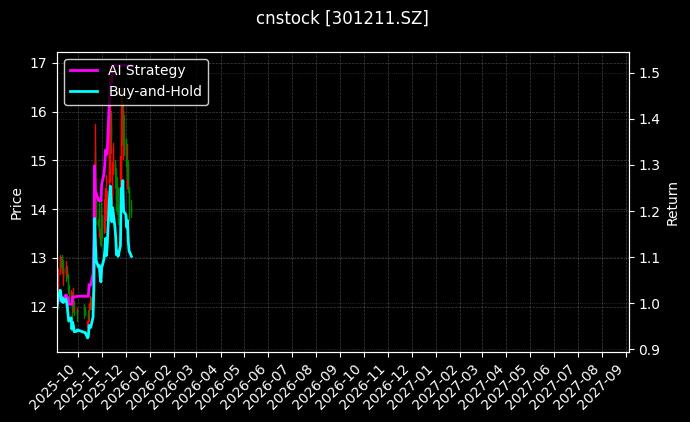 cnstock_301211.SZ_chart