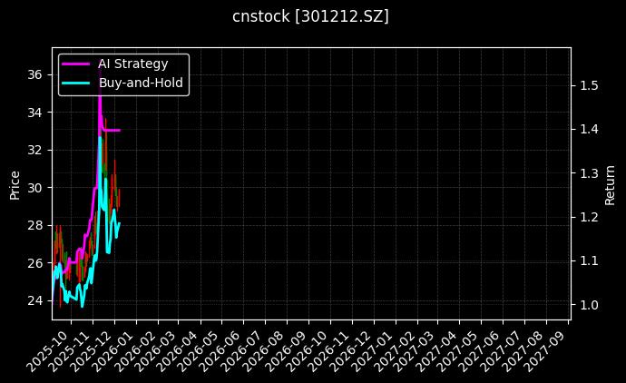cnstock_301212.SZ_chart