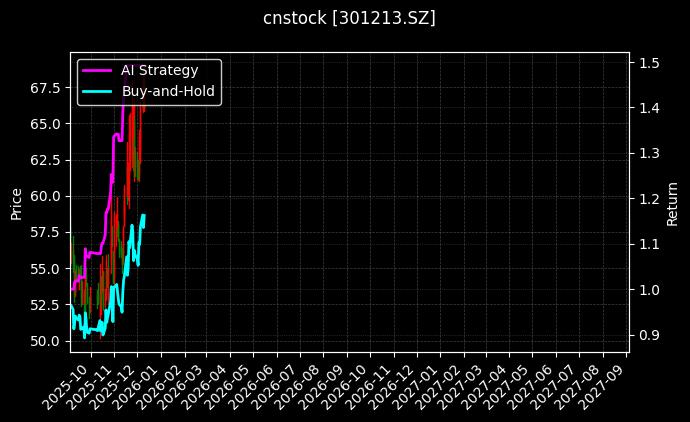 cnstock_301213.SZ_chart