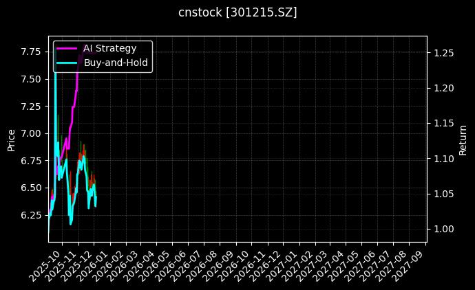 中汽股份[301215.SZ]图表