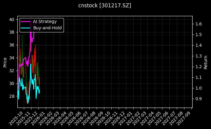 cnstock_301217.SZ_chart