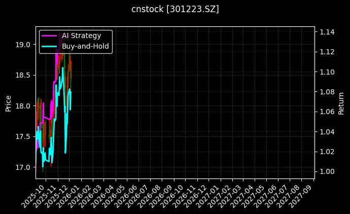 cnstock_301223.SZ_chart