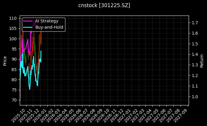 cnstock_301225.SZ_chart