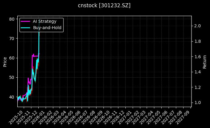 cnstock_301232.SZ_chart