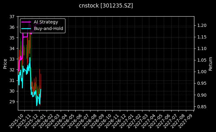 cnstock_301235.SZ_chart