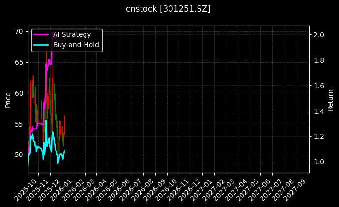 cnstock_301251.SZ_chart