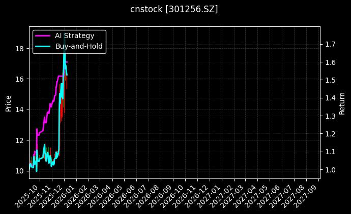cnstock_301256.SZ_chart