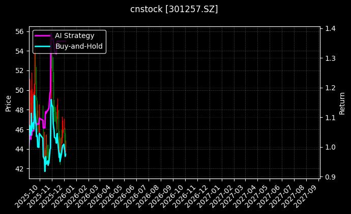 cnstock_301257.SZ_chart