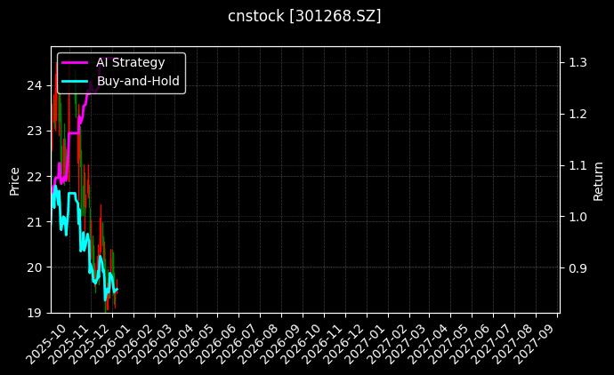 cnstock_301268.SZ_chart