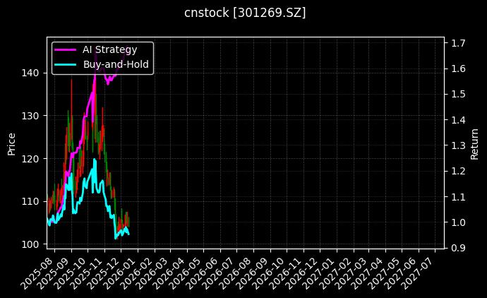 cnstock_301269.SZ_chart