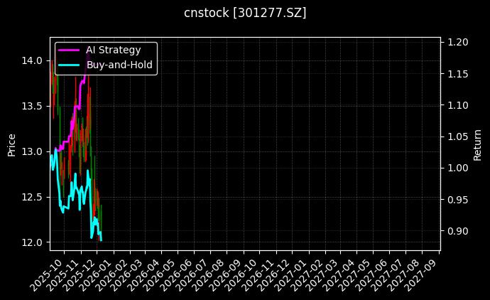 cnstock_301277.SZ_chart