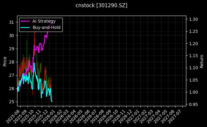 cnstock_301290.SZ_chart