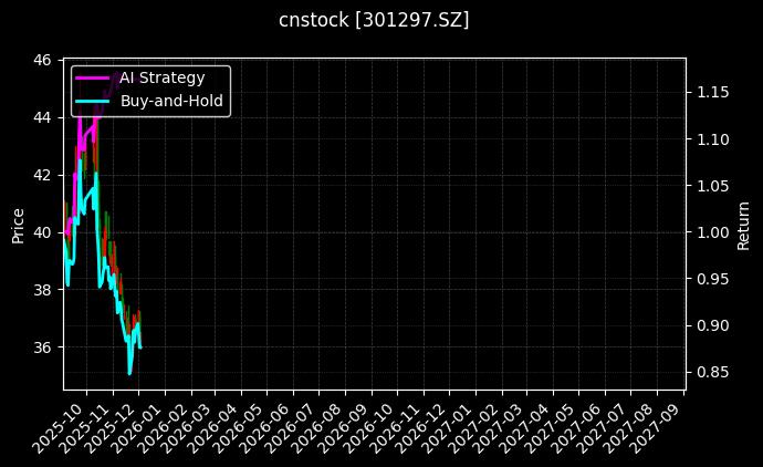 cnstock_301297.SZ_chart