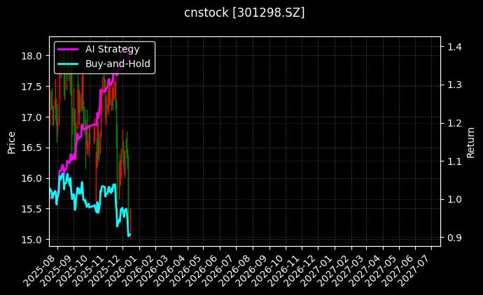 cnstock_301298.SZ_chart