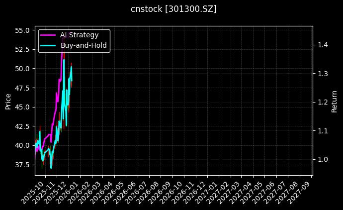 cnstock_301300.SZ_chart