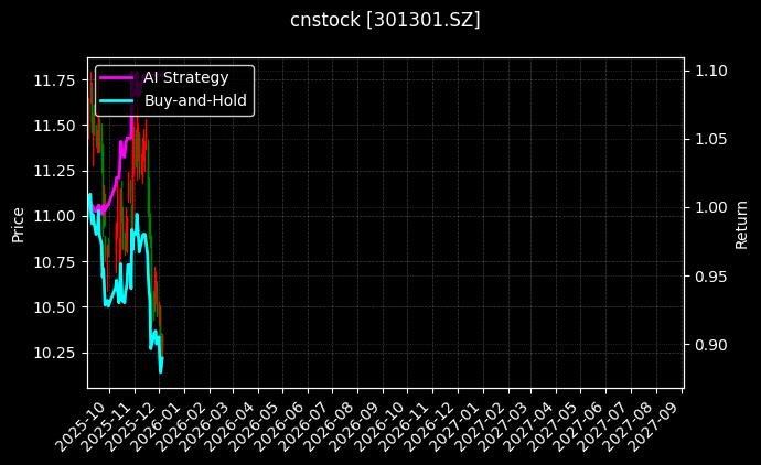 cnstock_301301.SZ_chart