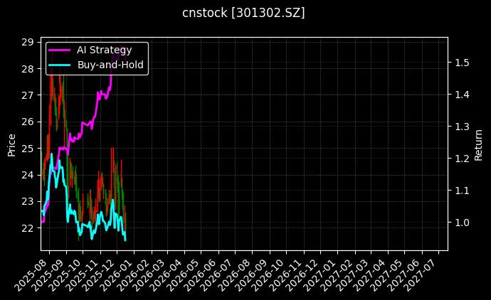 cnstock_301302.SZ_chart