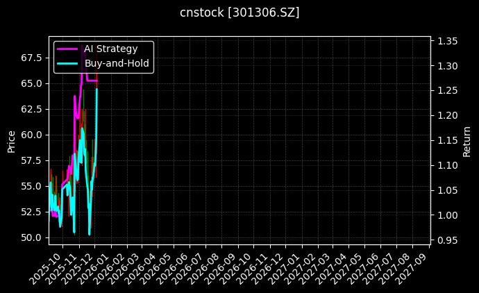 cnstock_301306.SZ_chart