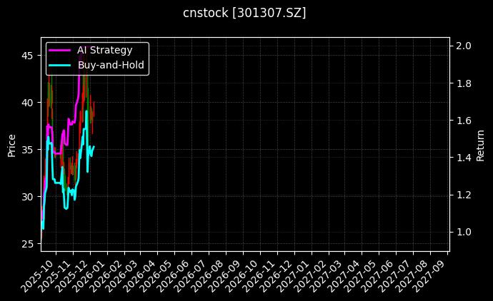 cnstock_301307.SZ_chart