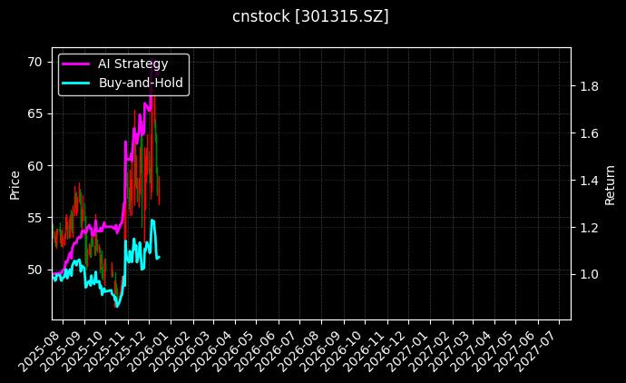 cnstock_301315.SZ_chart