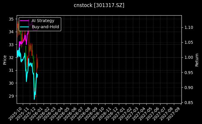 cnstock_301317.SZ_chart