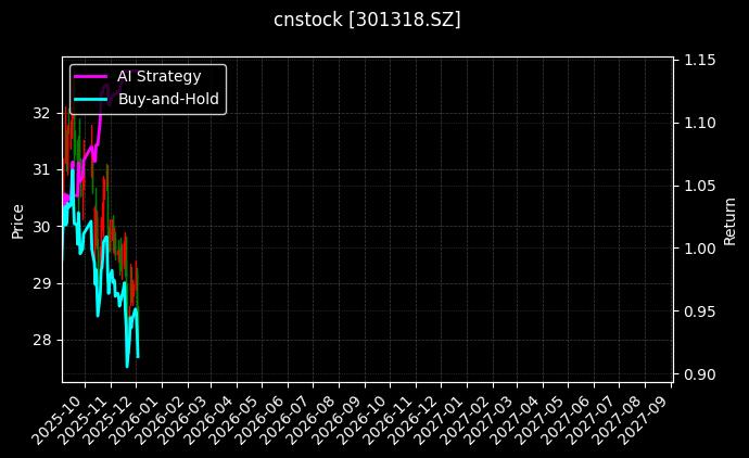 cnstock_301318.SZ_chart