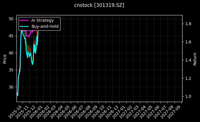 cnstock_301319.SZ_chart