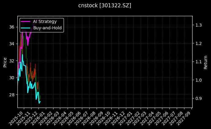 cnstock_301322.SZ_chart