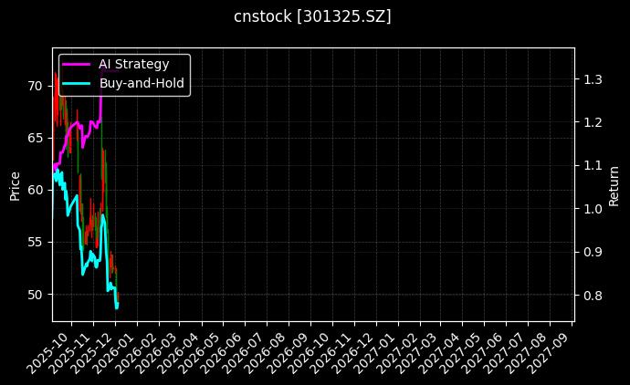 cnstock_301325.SZ_chart