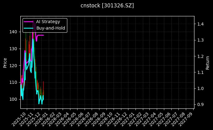 捷邦科技[301326.SZ]图表