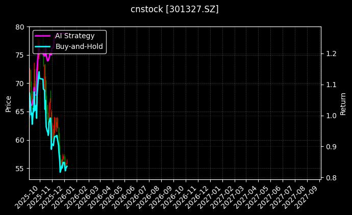 cnstock_301327.SZ_chart