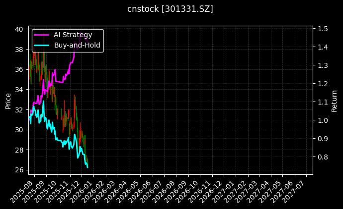 cnstock_301331.SZ_chart